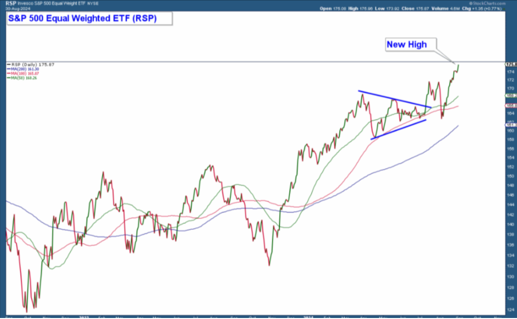 RSP Price Chart