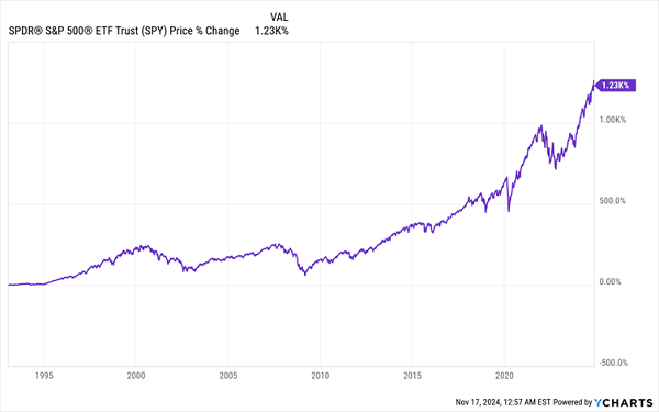 SPY-Long-Term