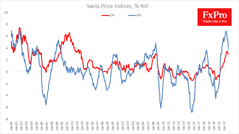 Swiss Consumer and Producers & Import inflation