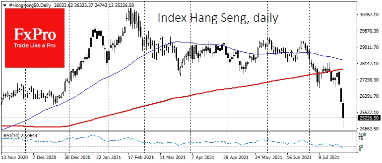 Hang Seng index has lost all its gains from last November