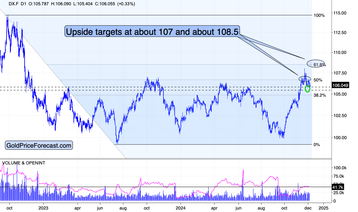 US Dollar Index Chart