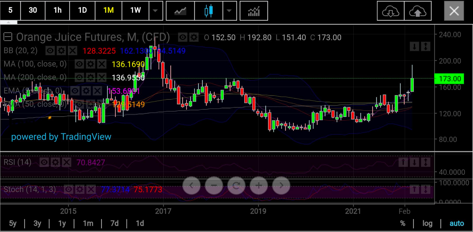 Orangensaft-Futures Monthly