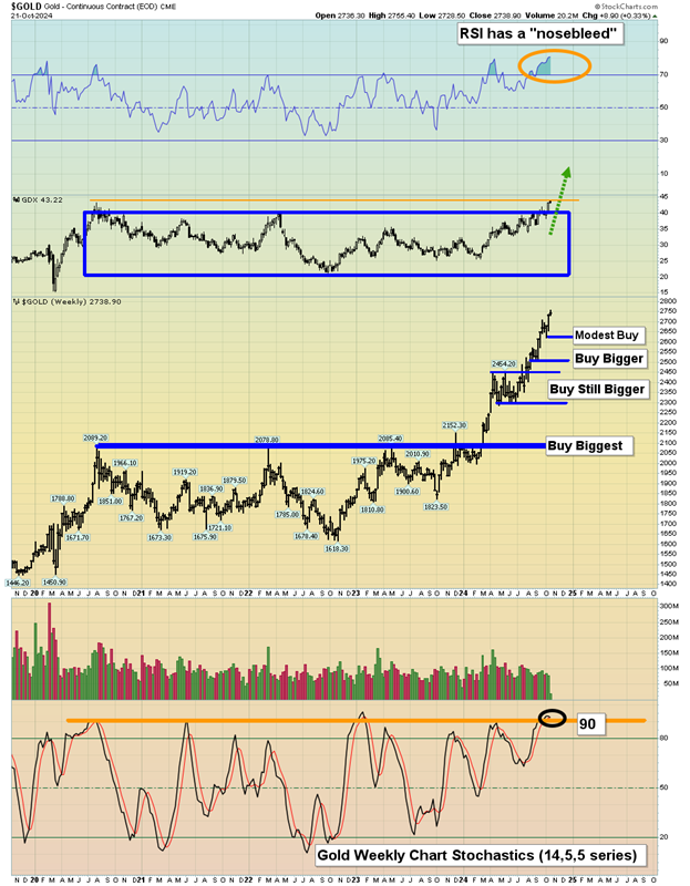 Gold Weekly Chart