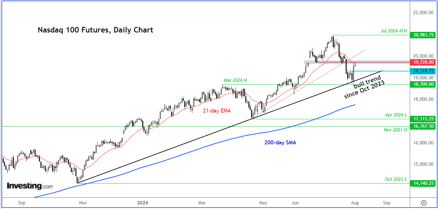 Nvidia Daily Chart