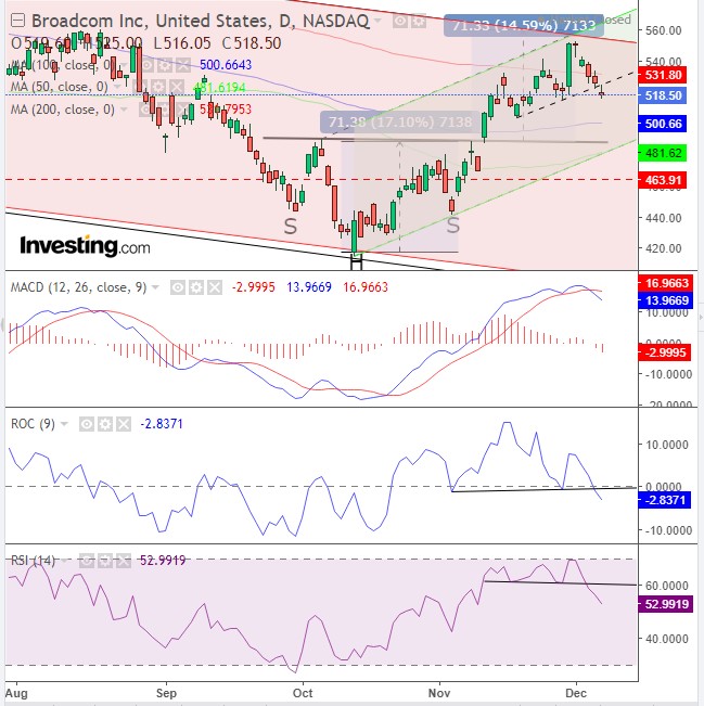 Broadcom Daily Chart