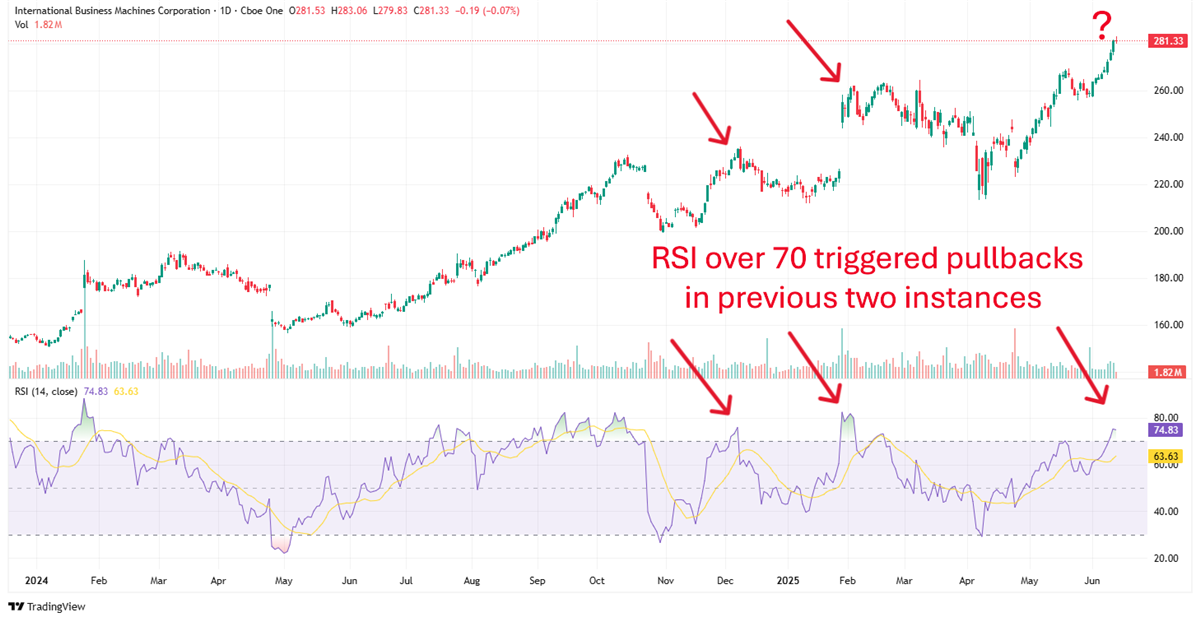 IBM Stock Chart