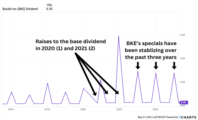 BKE-Dividend BKE-Dividend