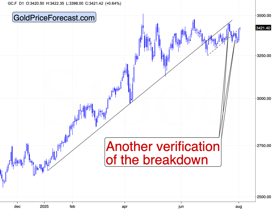 Gold (EOD, CME) – 2011–2013 Bearish Pattern 