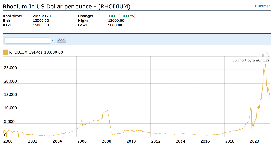 Rhodium Chart (daily)