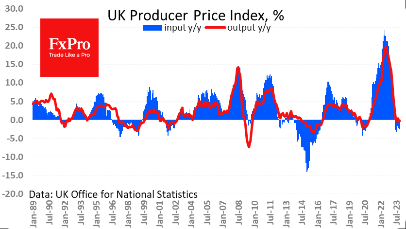 Producer prices maintained their pace of contraction