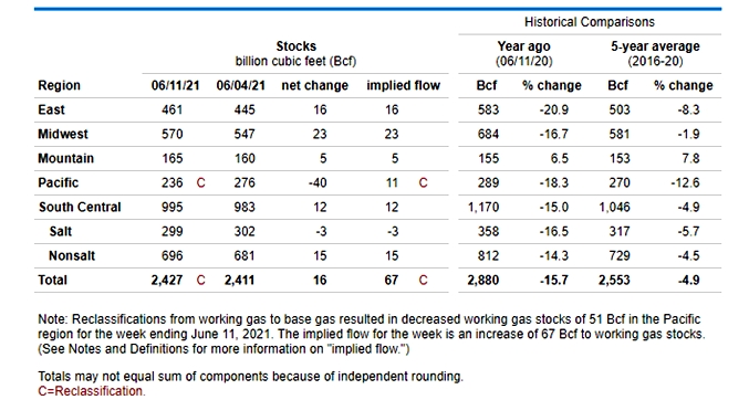 Working gas in underground storage  - Lower 48 states