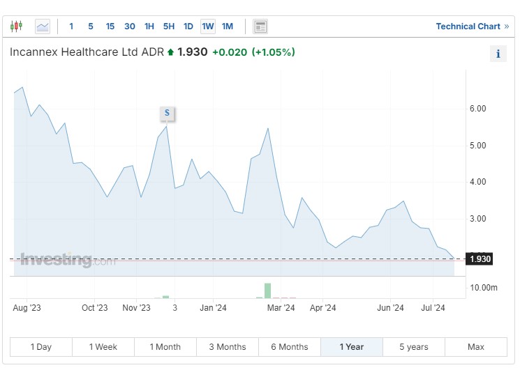 Incannex Healthcare Stock Chart