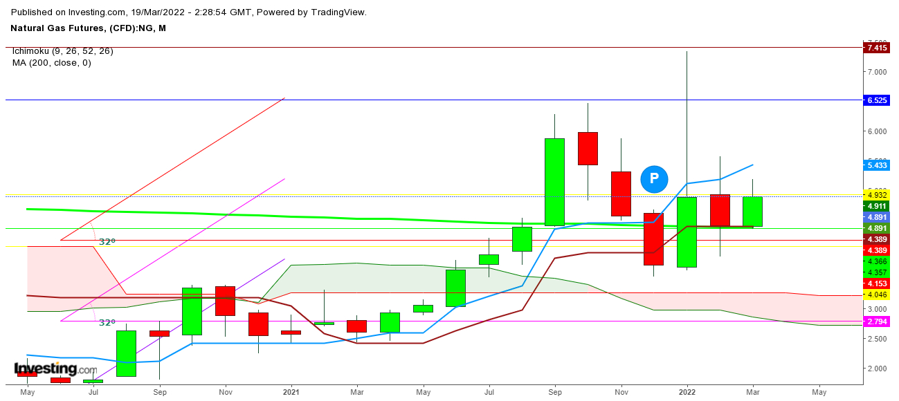 Natural Gas Futures Monthly Chart