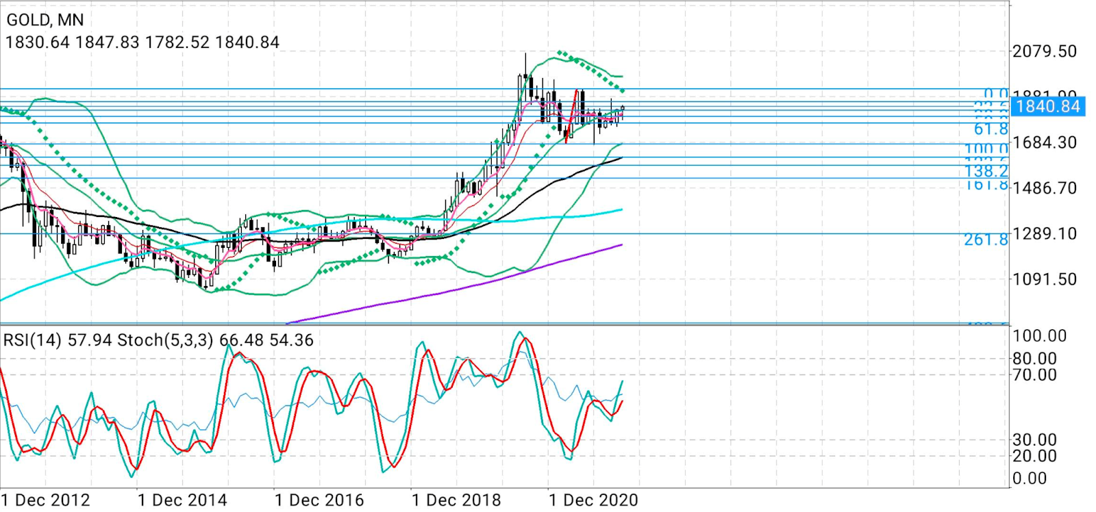 Gold Monthly