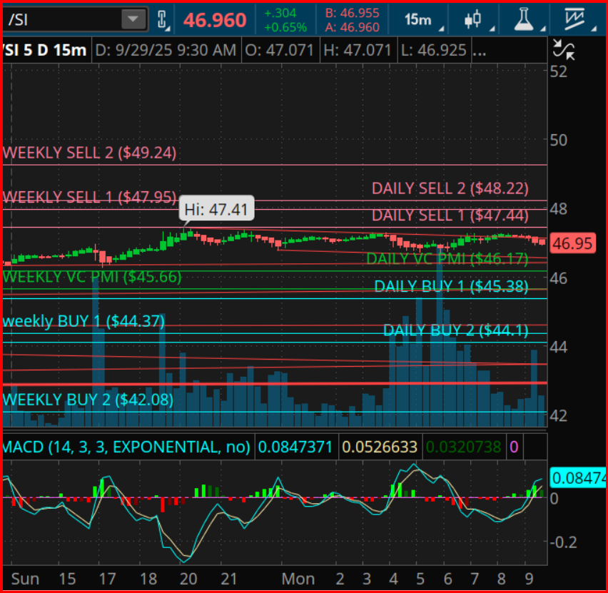 Silver Futures Chart