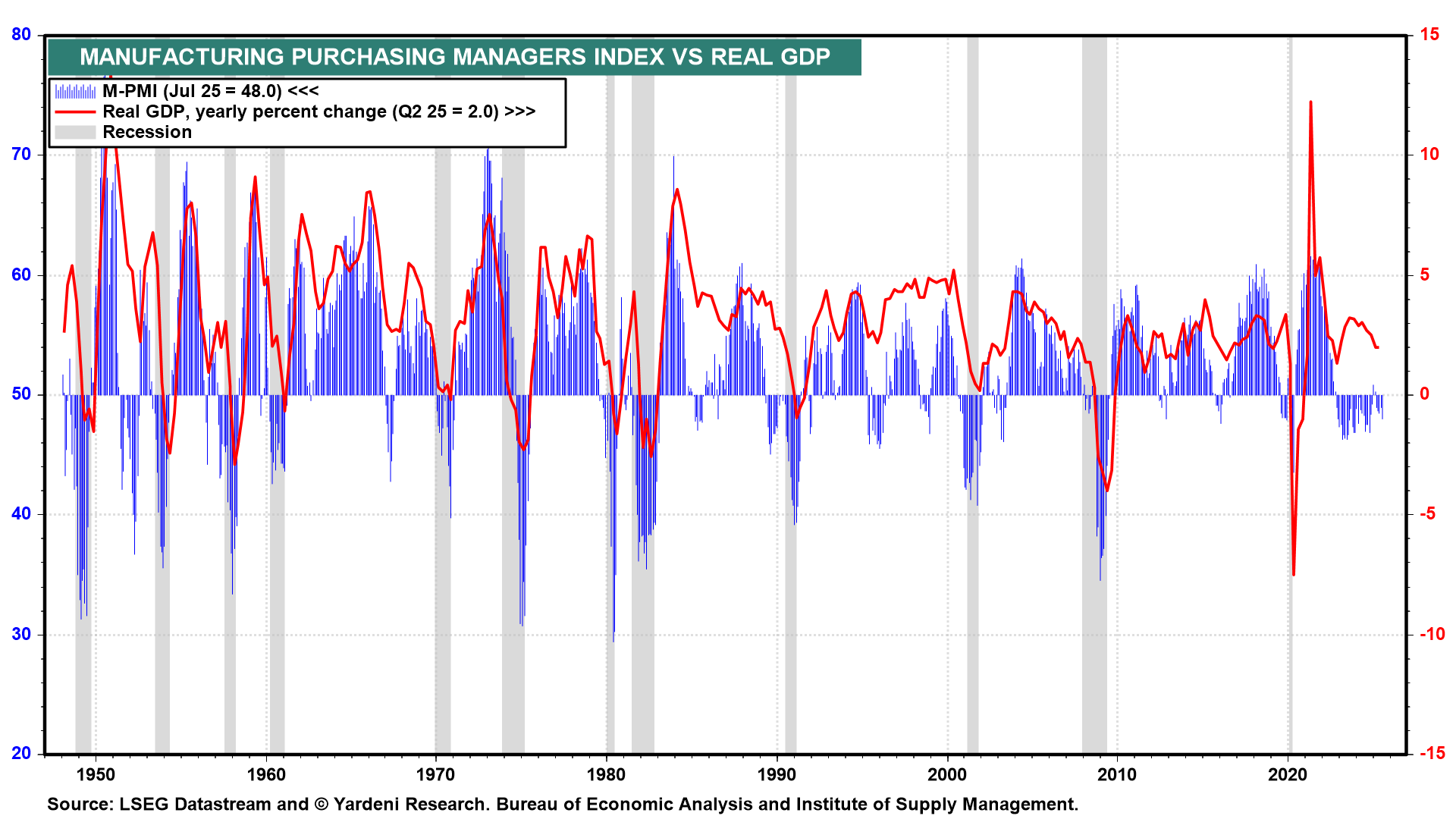 Manufacturing PMI vs Real GDP Growth Manufacturing PMI vs Real GDP Growth