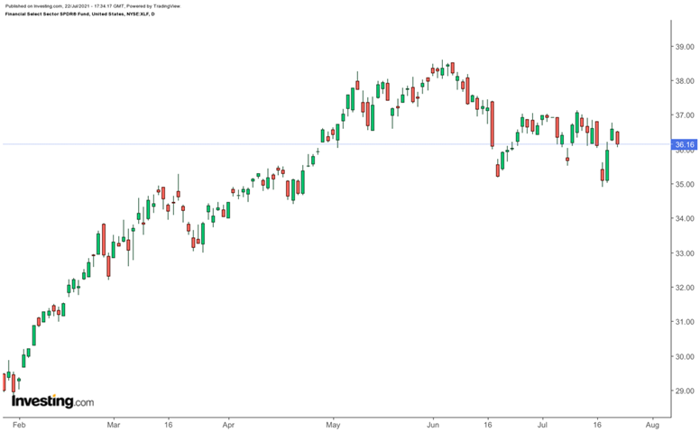 XLF Daily