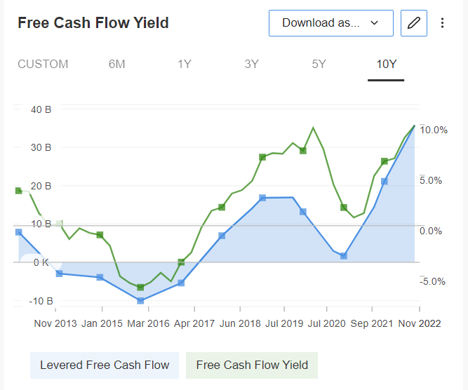 Chevron Free Cash Flow Yield