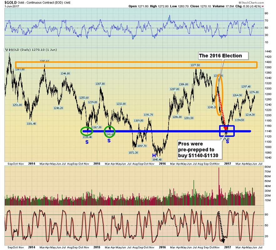 Gold Continuous Contract Chart