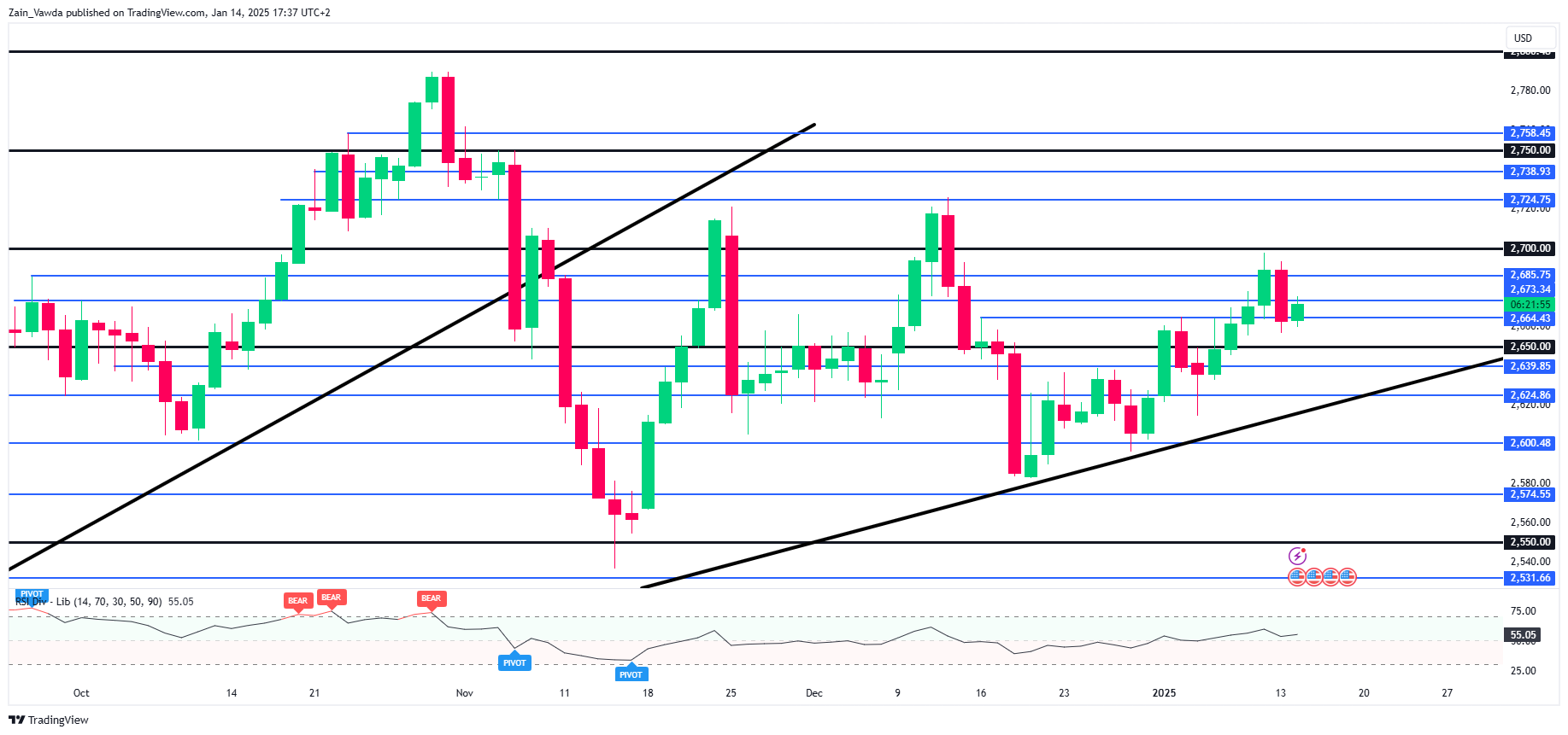 XAU/USD Daily