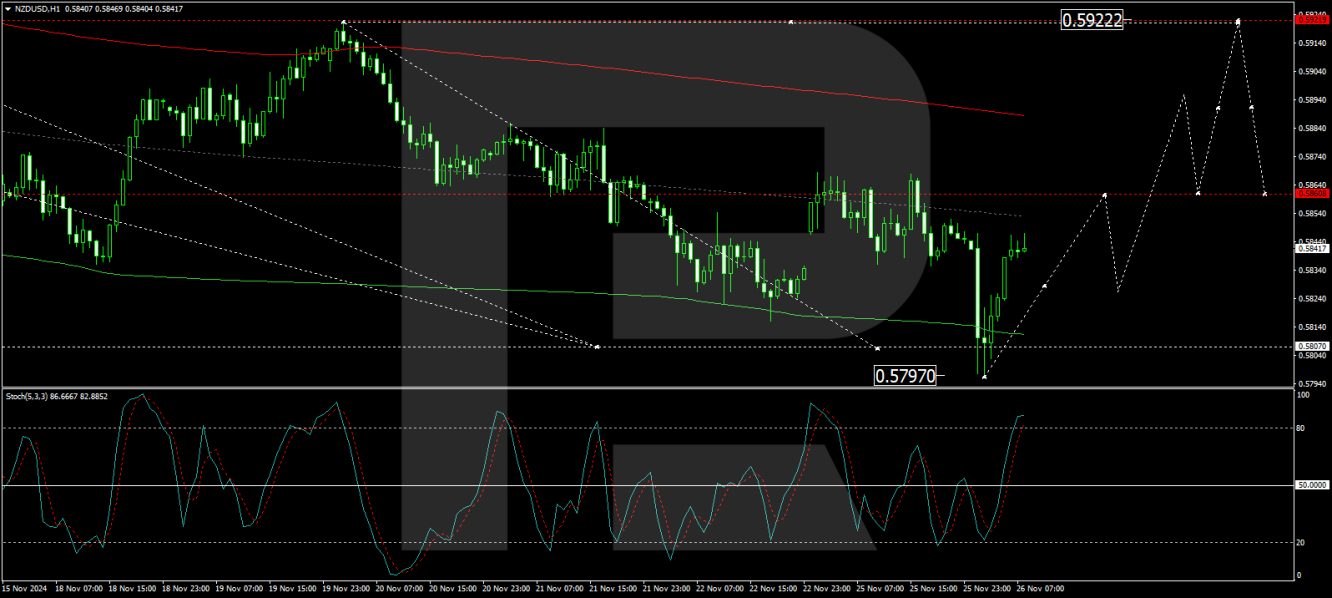 การคาดการณ์ NZD/USD