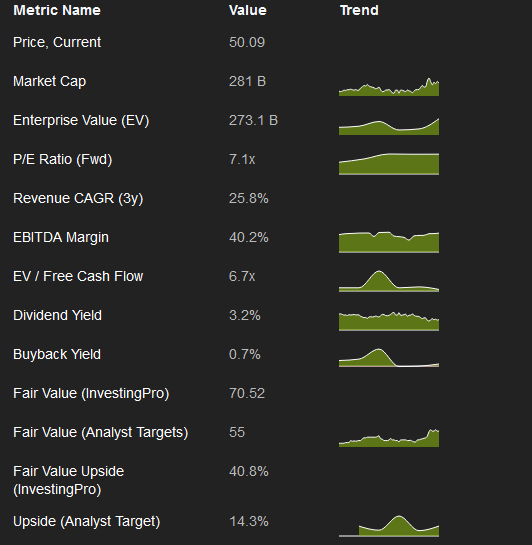 PFE Data from InvestingPro+