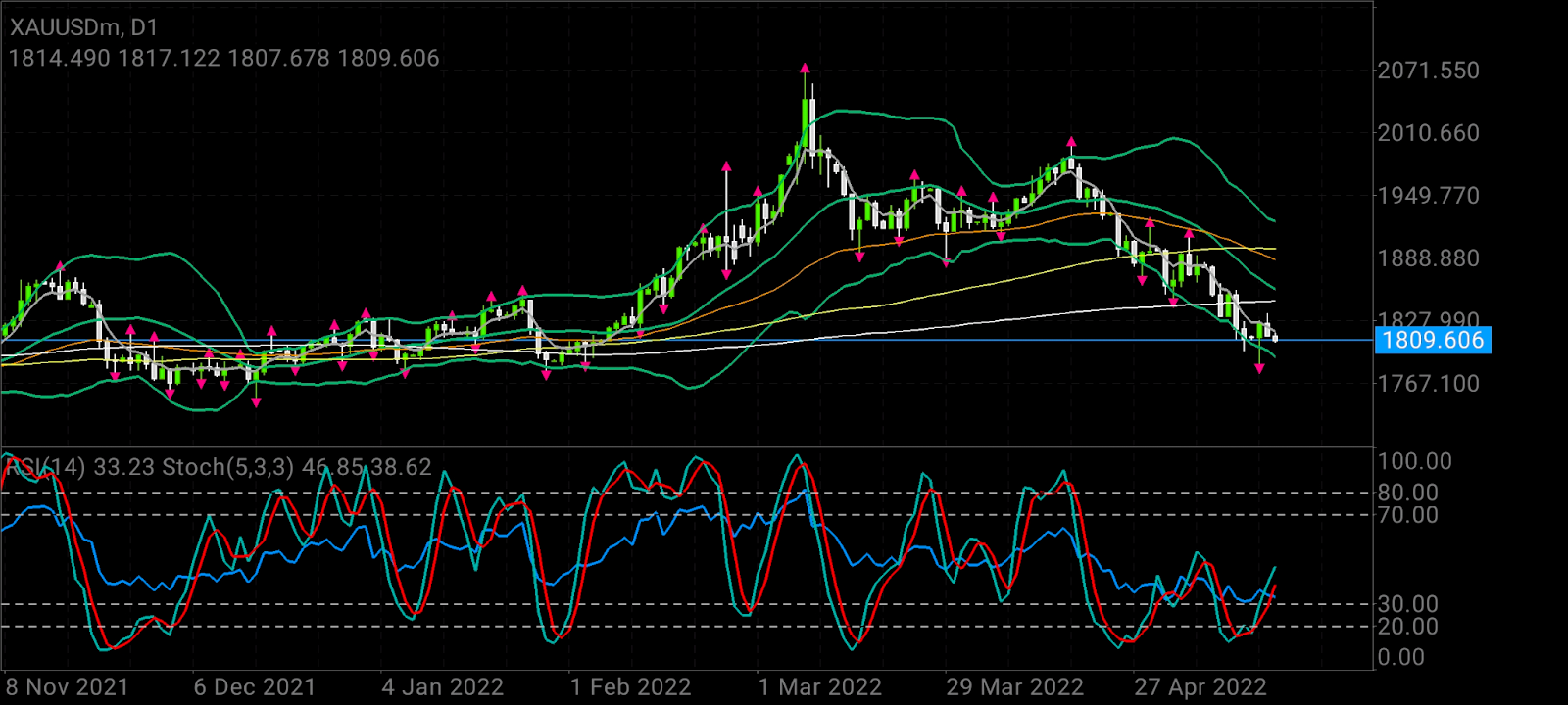 Gold Daily