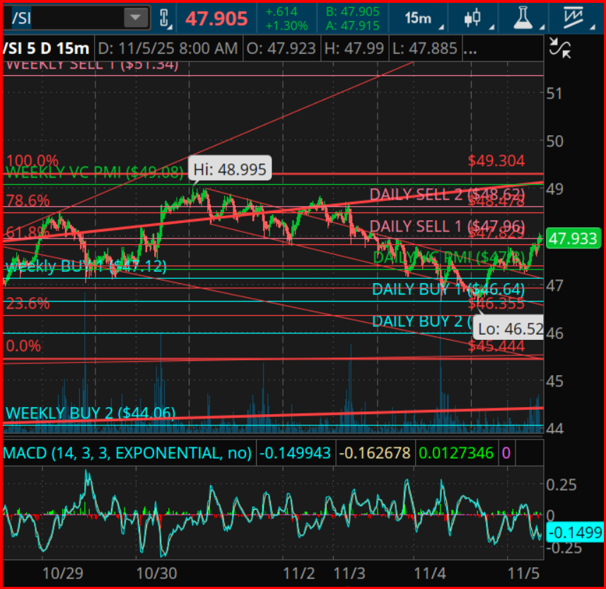Silver Futures (/SI) 