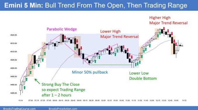 S&P 500 E-Mini Strong Bull Breakout | Investing.com