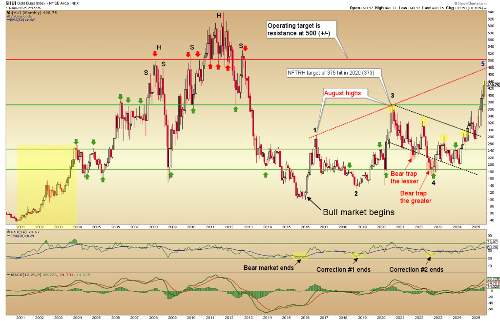Chart of the HUI Gold Bugs Index
