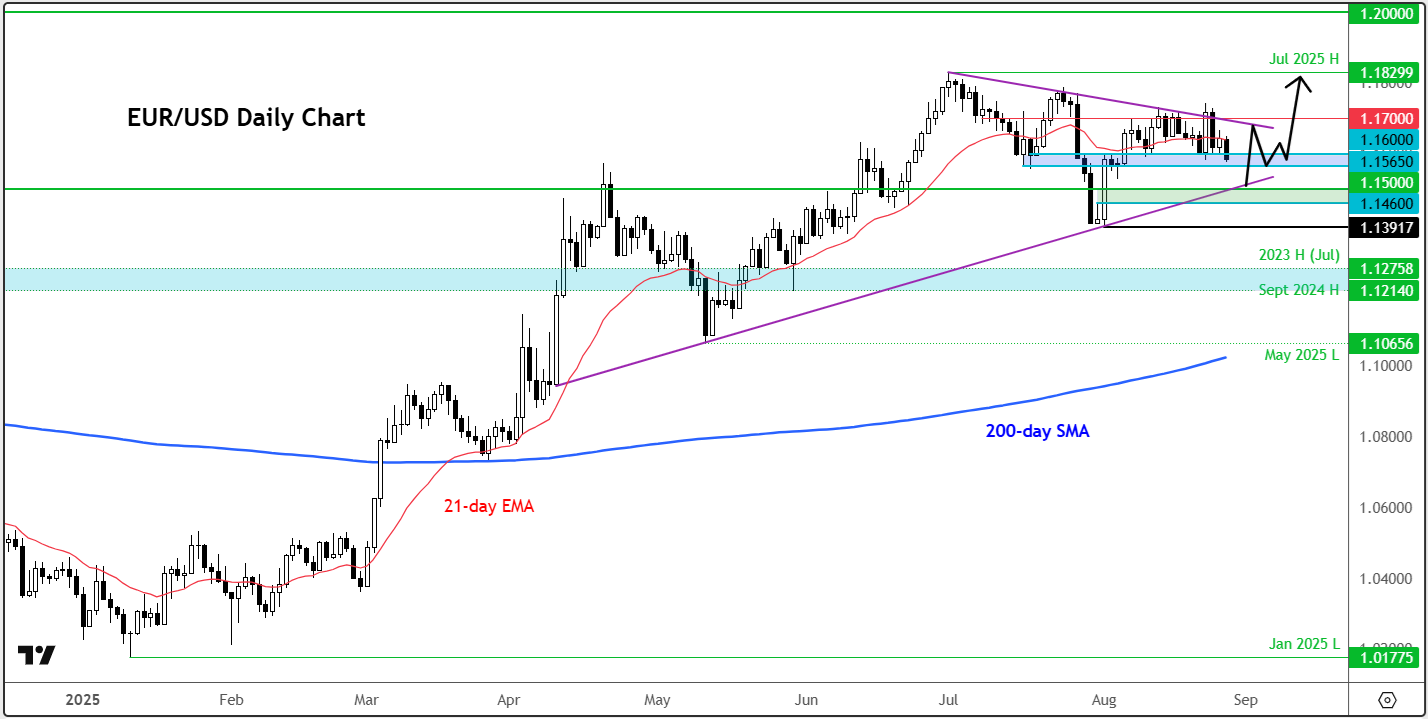 EUR/USD Chart
