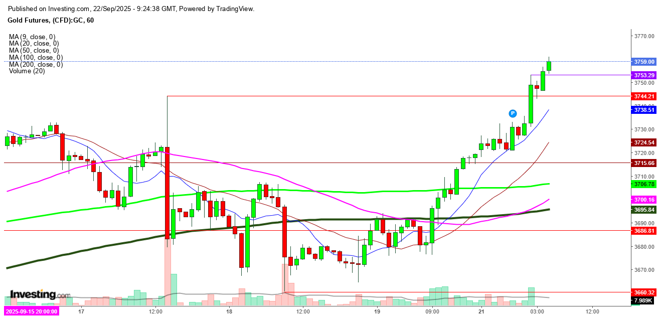 Gold Futures 1-Hr. Chart