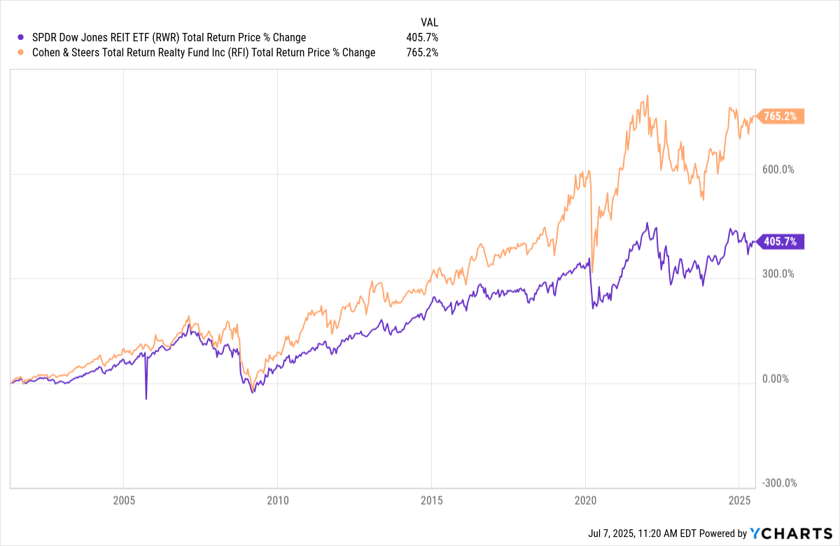 RFI Leads REIT index