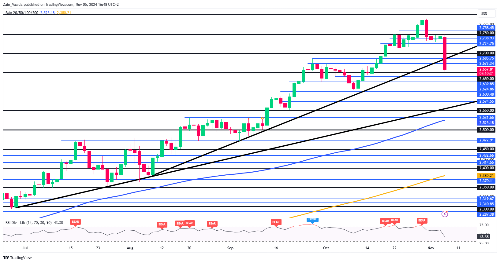 Gold (XAU/USD) Daily Chart, November 6, 2024