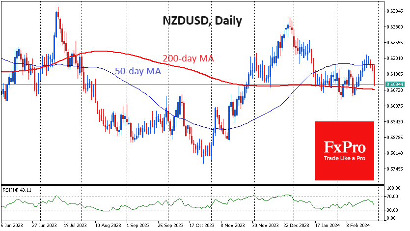 Forex overview. NZD/USD Heads Lower After RBNZ Comments