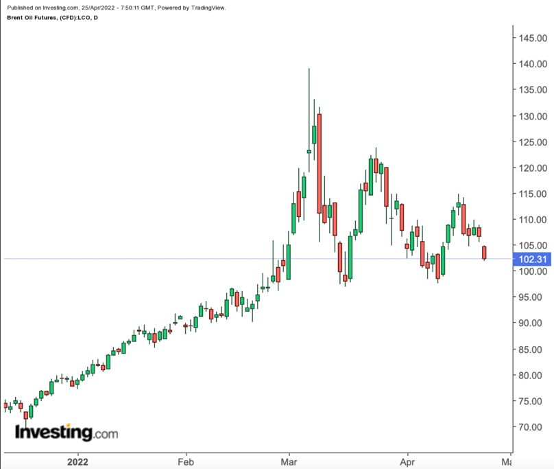 Brent Ham Petrol Günlük Grafik