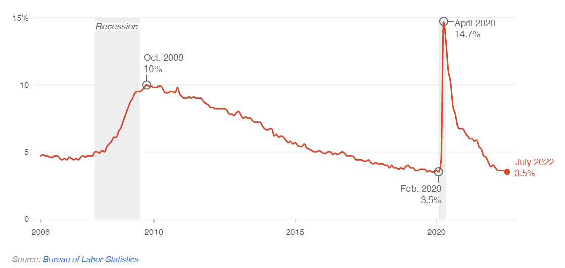 Unemployment Rate