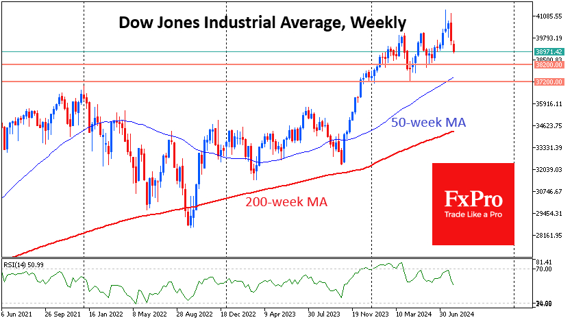 DJIA Weekly Chart