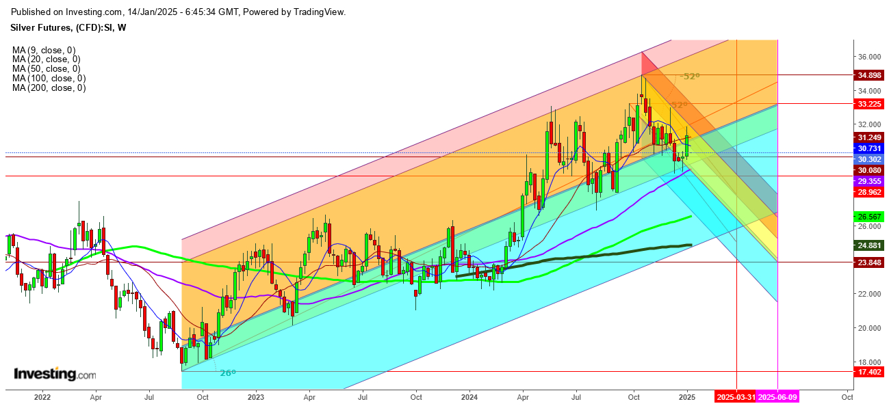 Silver Futures Weekly Chart