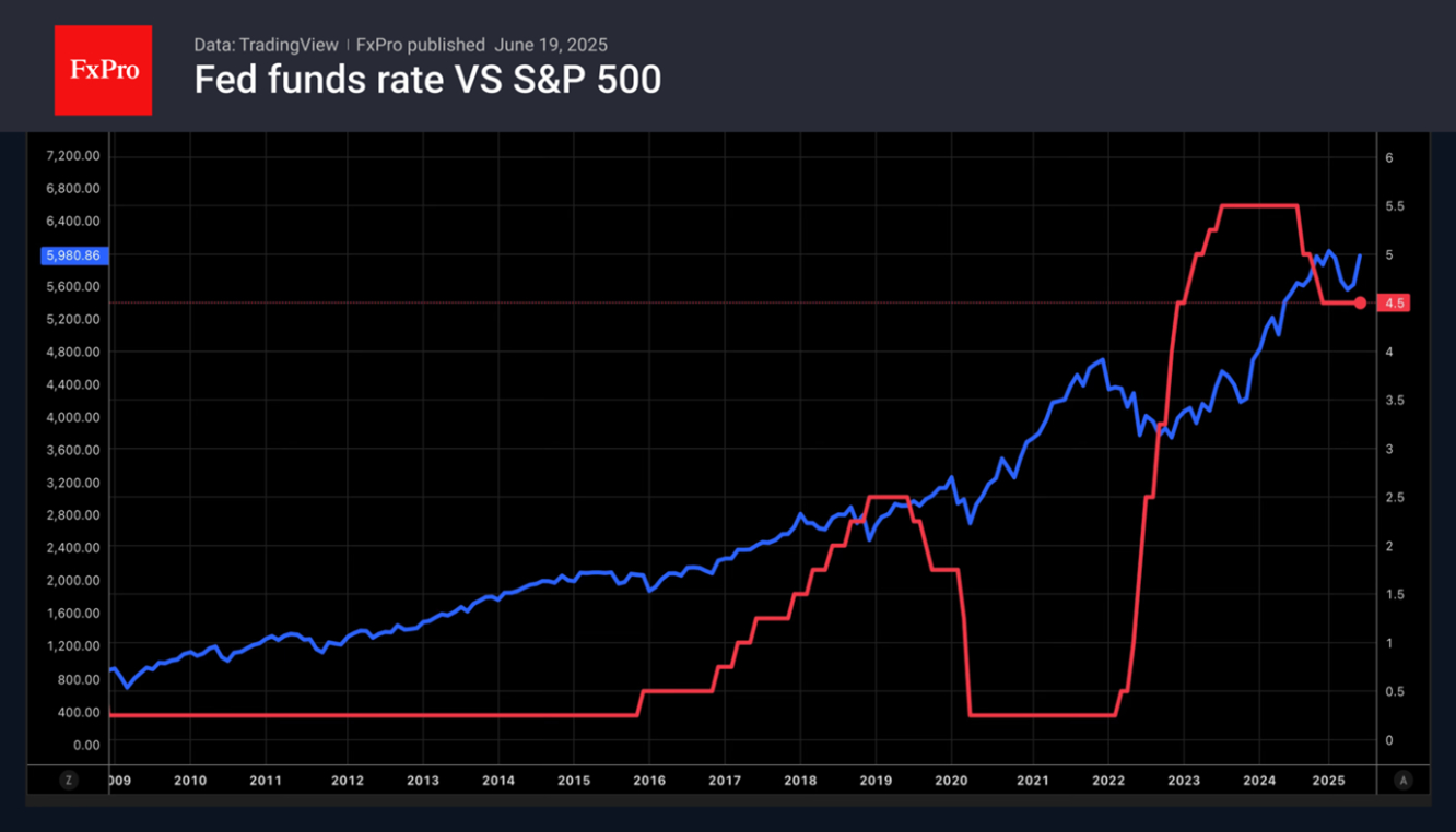 Fed Funds Rates vs S&P 500