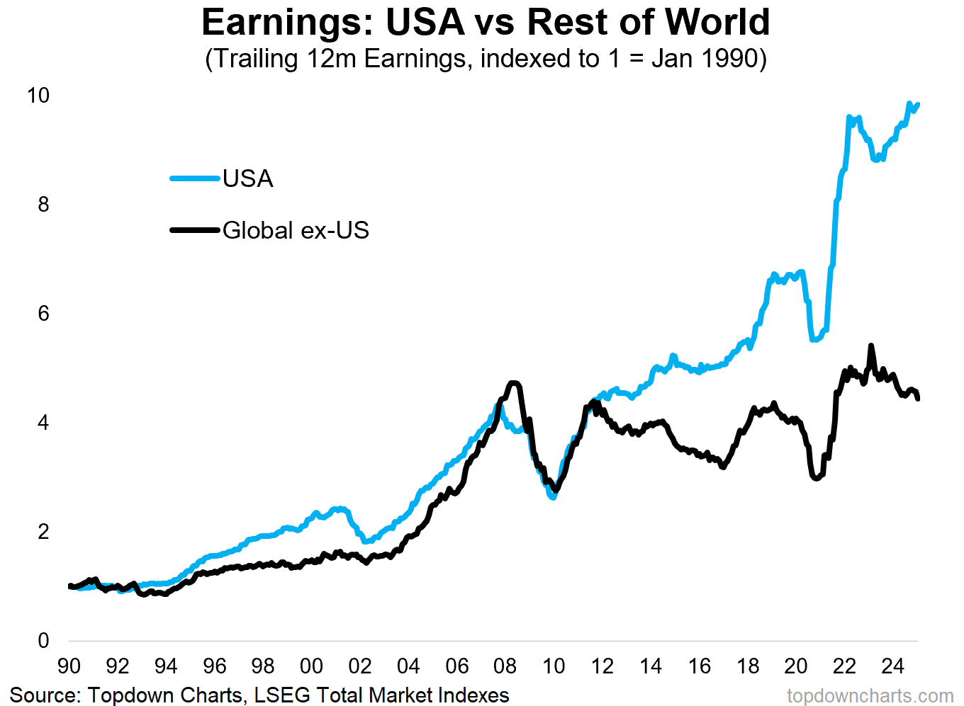 Earnings: USA vs. RoW