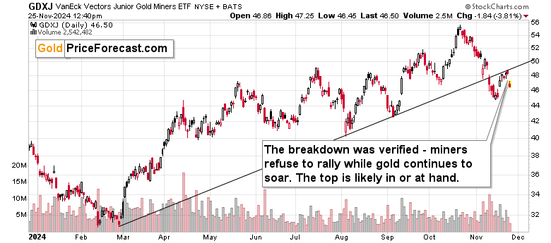 GDXJ Daily Chart