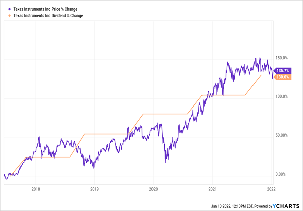 TXN-Price Dividend Chart