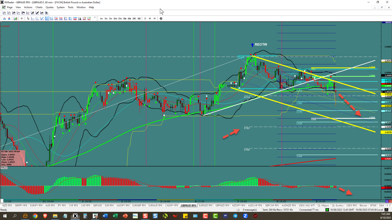 GBPAUD –breaks support can it push through 