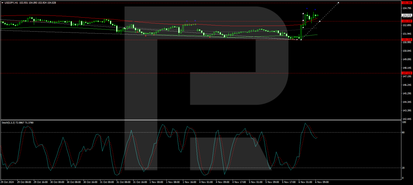 USD/JPY forecast