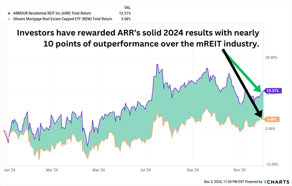 ARR-Total Returns