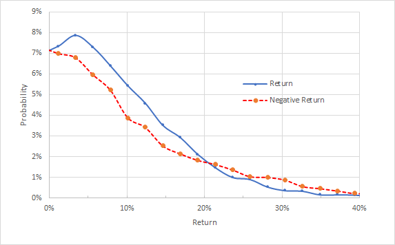 TSN Market-Implied Price Return Probabilities From Today Until Jan. 21, 2022