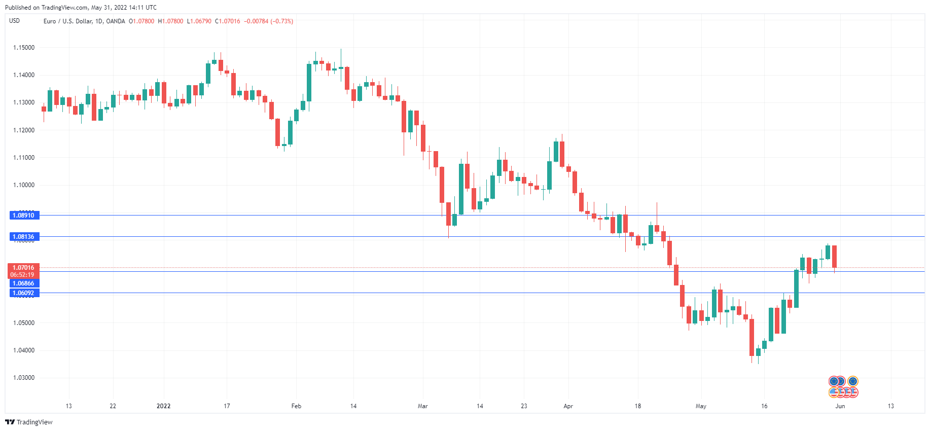 EUR/USD Daily Chart