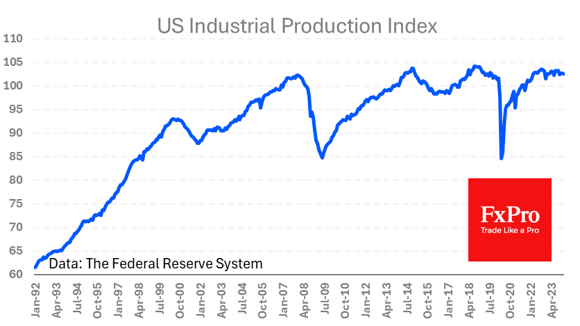 Industrial Production has stalled 