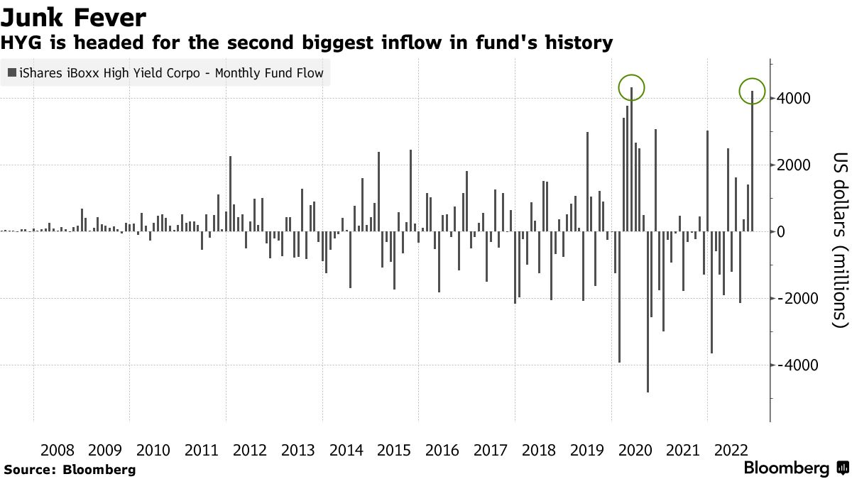 HYG Monthly Flows